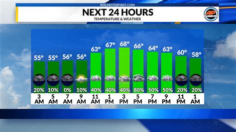 hour by hour forecast for sunday|accuweather sunday hourly.